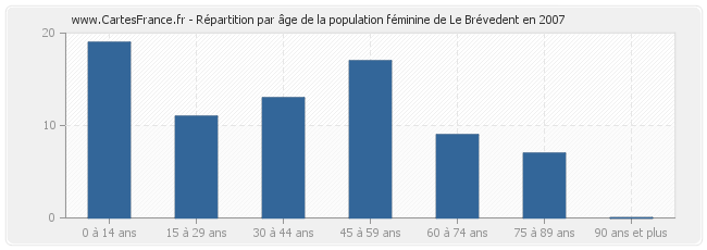Répartition par âge de la population féminine de Le Brévedent en 2007
